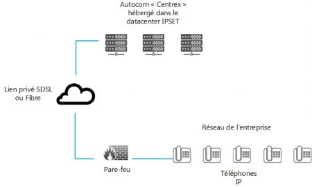Solutions Centrex IPSET - Solutions Centrex Télécom Internet Ipset Drome Ardeche